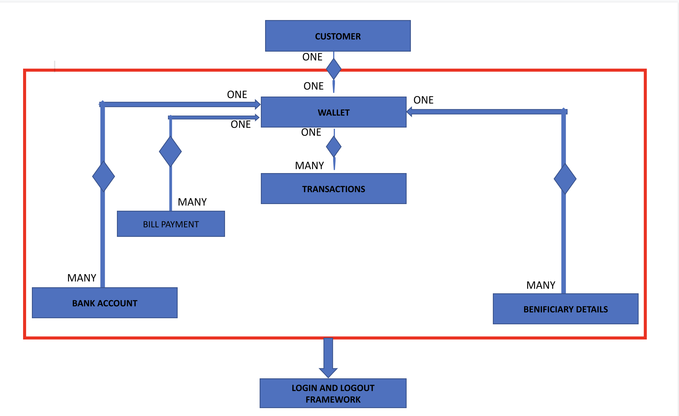 pRDBMS design of Payment Wallet ap